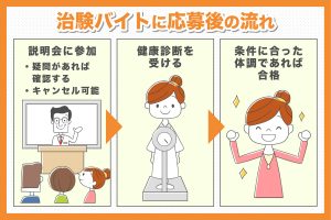 治験バイト応募後の3STEP