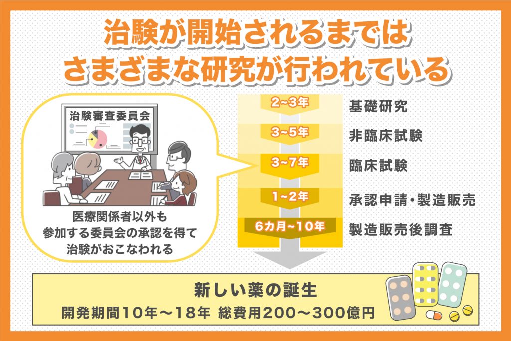 新しい薬の誕生まで