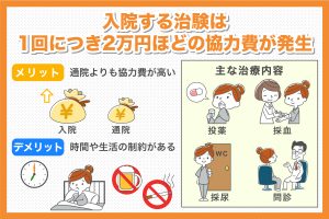 入院治験の相場は20,000円