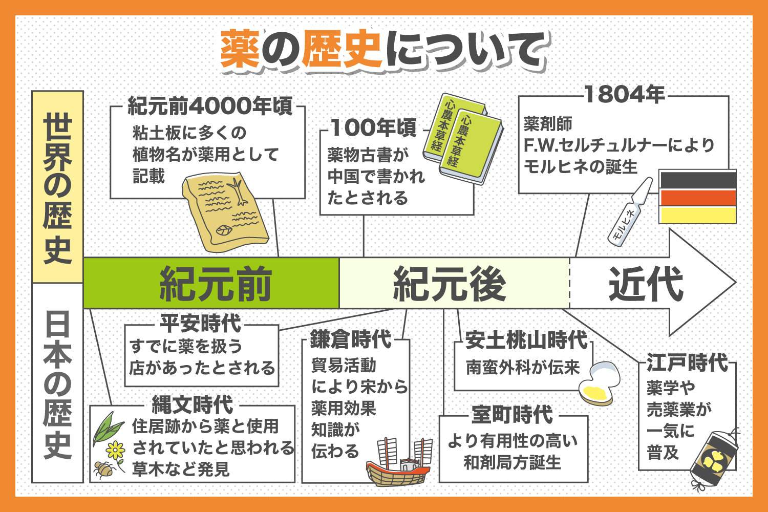 知っておきたい身近な薬が出来るまで | 治験モニターのススメ